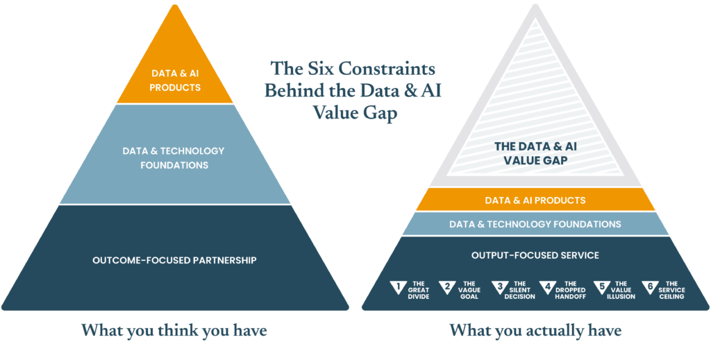 Two pyramids showing the Data & AI Value Gap: what organisations think they’ve built, and what they often actually have.